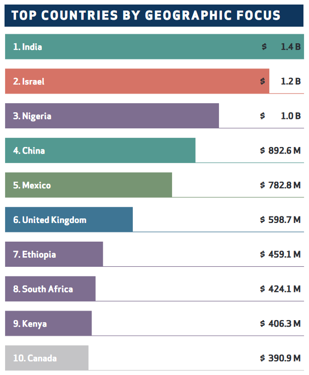 Top countries by geographic focus