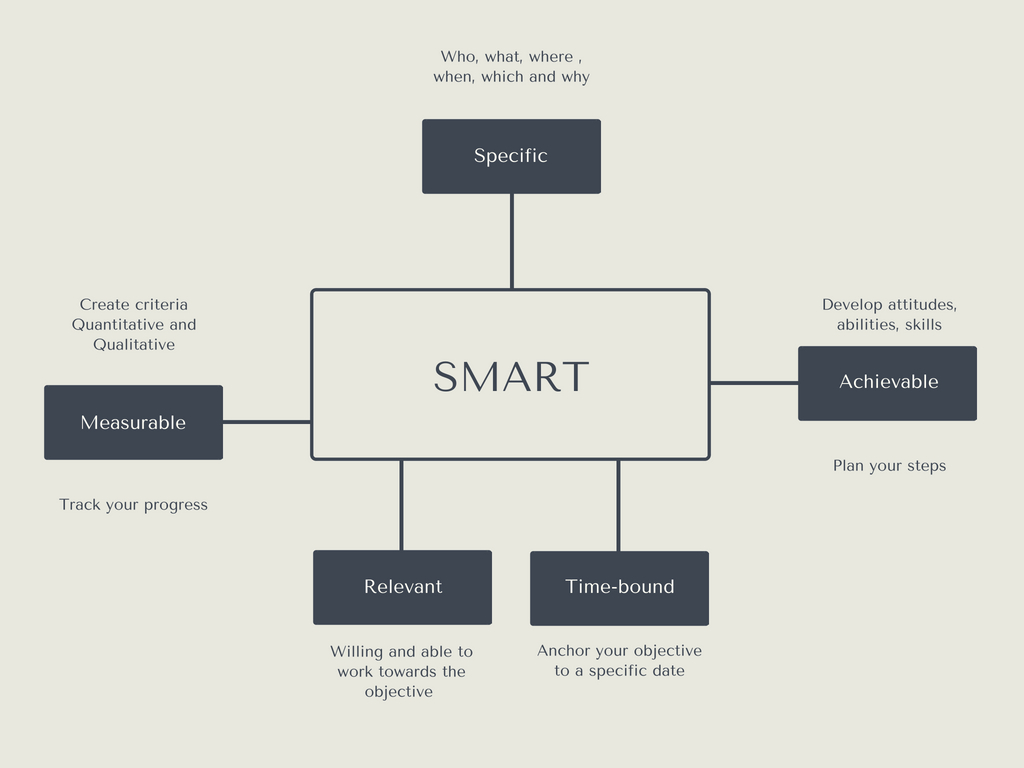 smart objectives research proposal