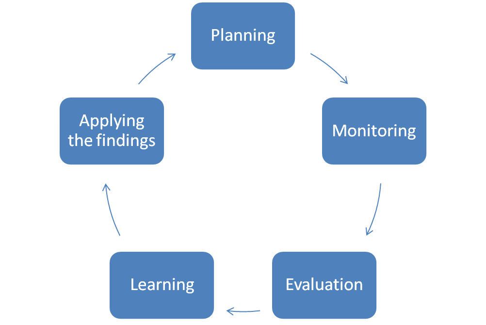 thesis on monitoring and evaluation