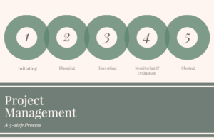 project, project management process, diagram of project management