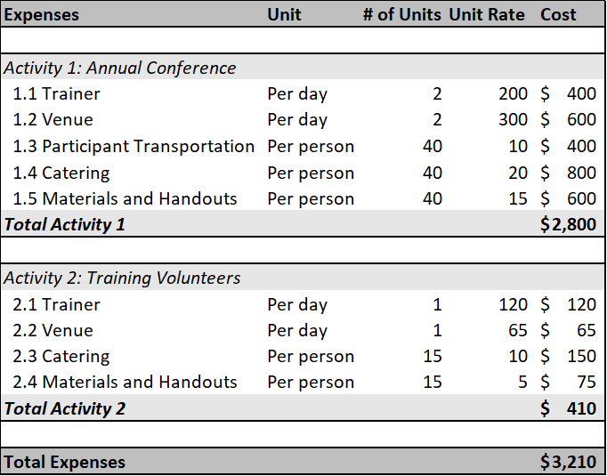 typical budget line items