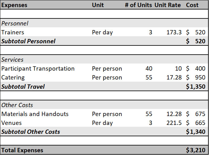 personal budget line items