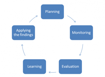 Monitoring and Evaluation (M&E): A Step by Step Guide - proposalforNGOs