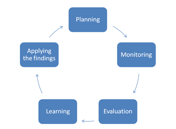 Work experience examples in monitoring and evaluation