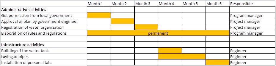 Gantt Chart For Grant Proposal