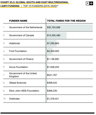 Sources of LGBTI funding