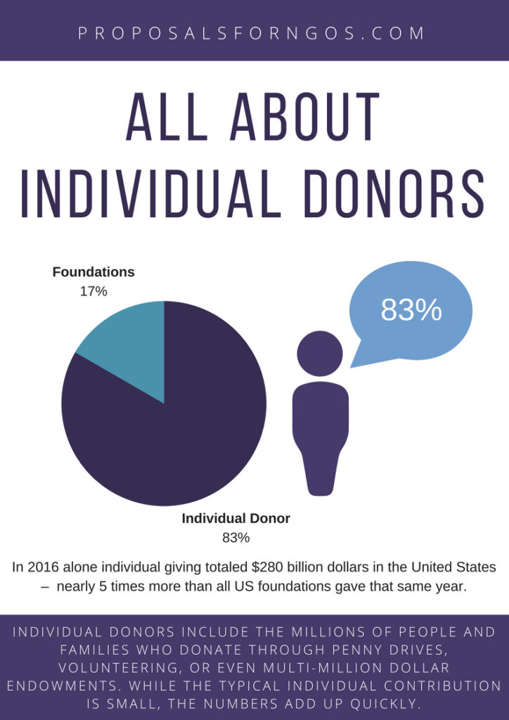 Sources Of Donors For Teen Groups