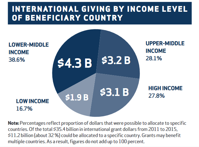 International giving by income level of beneficiary country