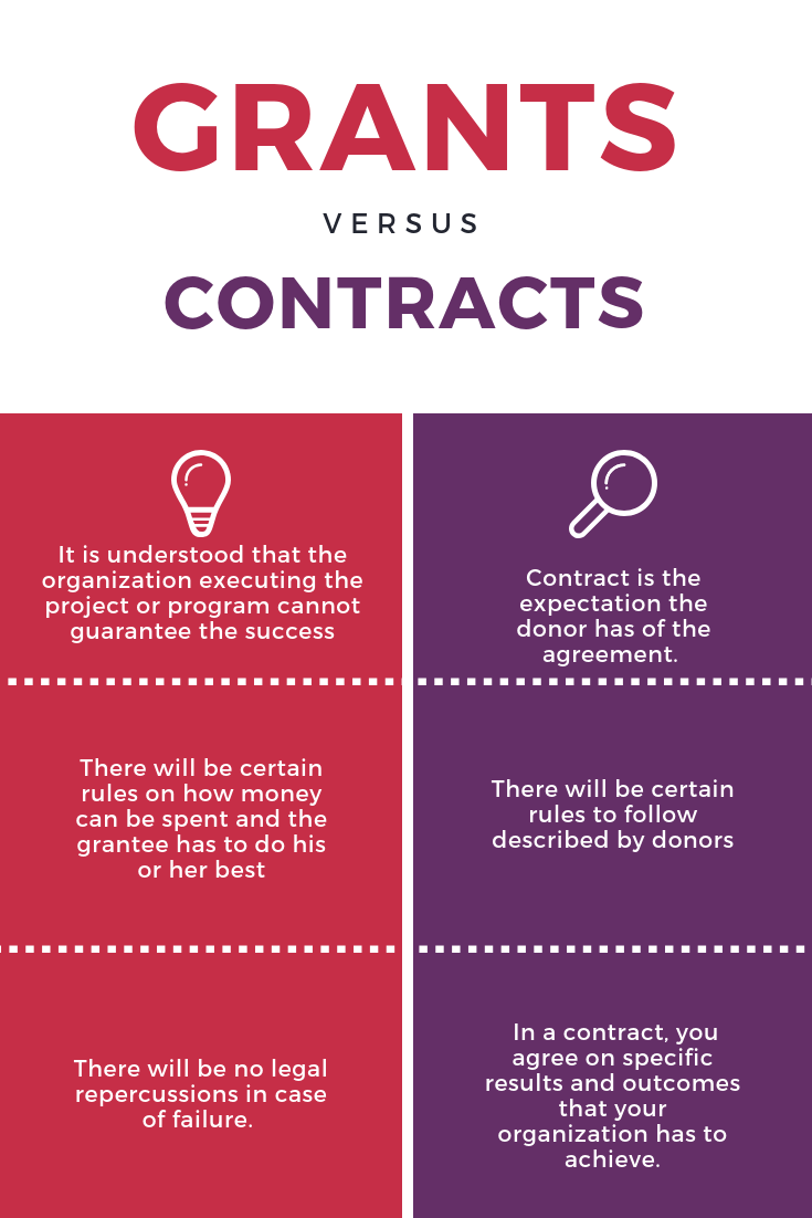 Characteristics of Grants, Contracts & Cooperative Agreements