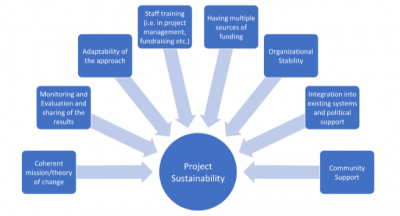 Developing a Sustainability Plan in a Project Proposal - proposalforNGOs