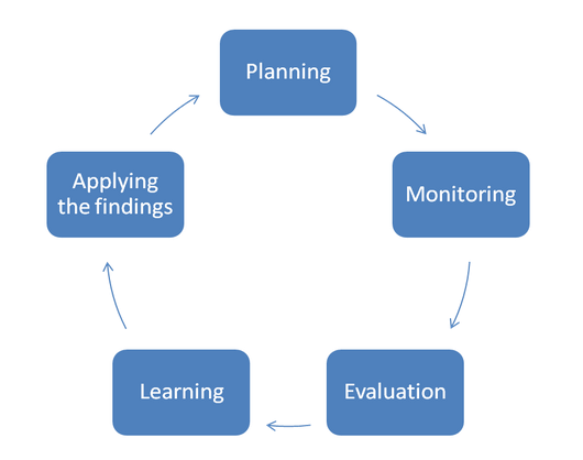 Figure 1: The role of evaluation in the project cycle