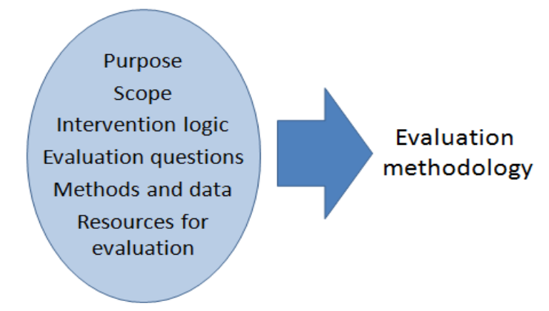 Figure 2: Necessary steps for the design of the evaluation methodology