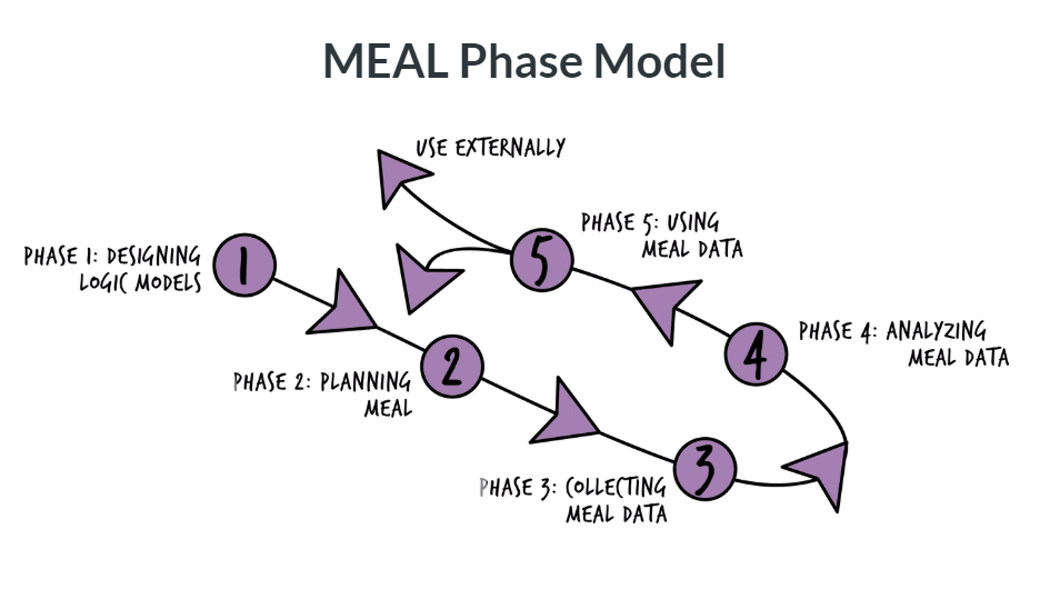 Training On Monitoring Evaluating Accountability And Learning MEAL